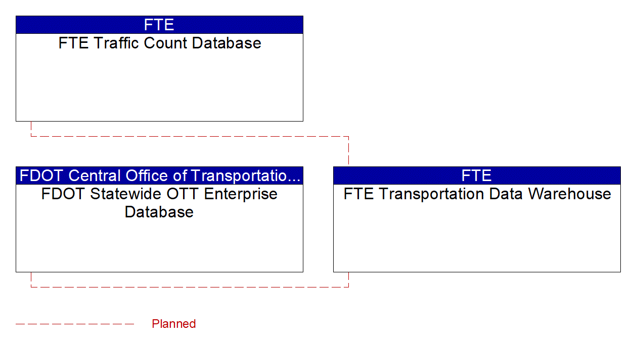 FTE Transportation Data Warehouse interconnect diagram
