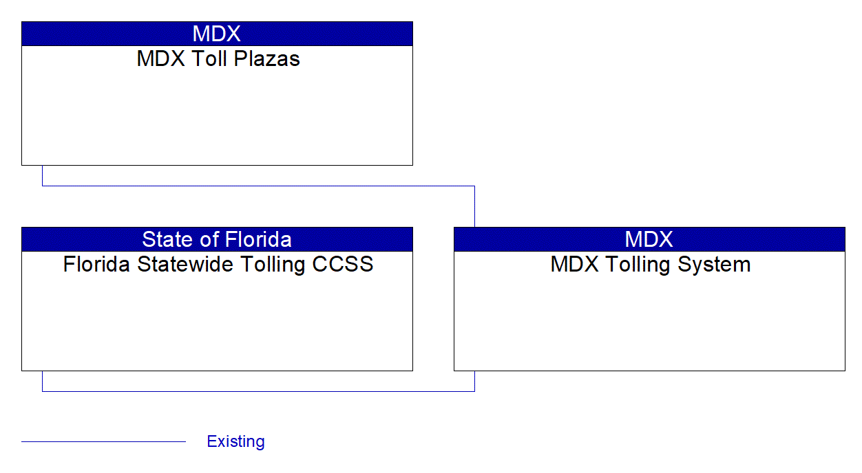 MDX Tolling System interconnect diagram