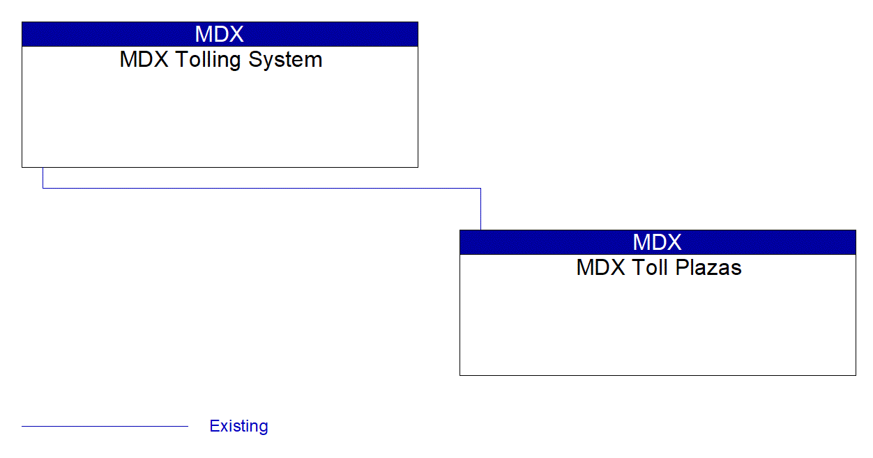 MDX Toll Plazas interconnect diagram