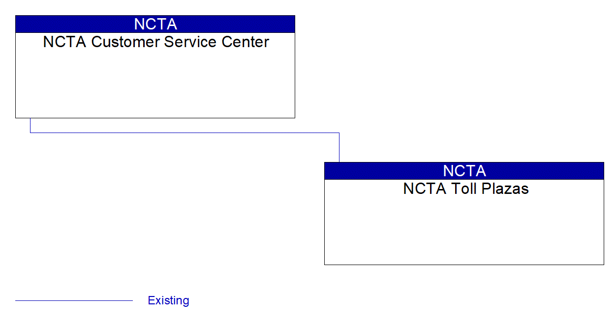 NCTA Toll Plazas interconnect diagram