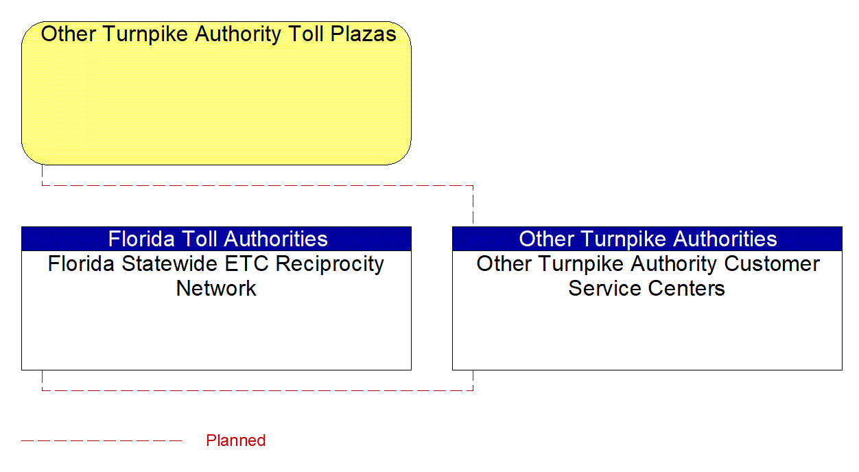 Other Turnpike Authority Customer Service Centers interconnect diagram