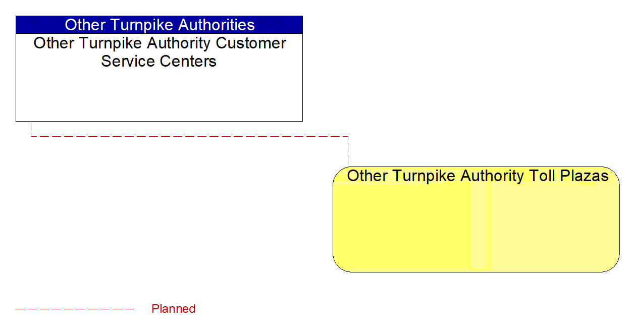Other Turnpike Authority Toll Plazas interconnect diagram