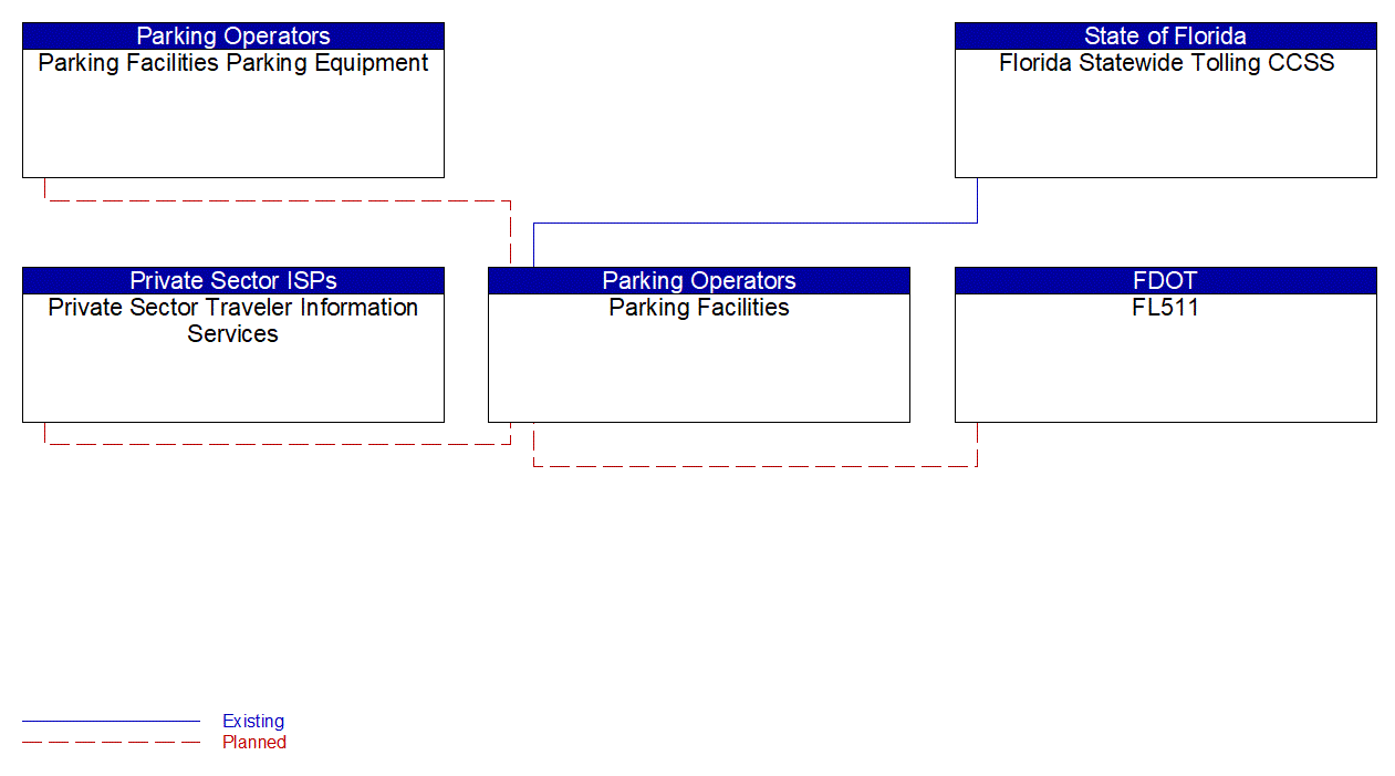 Parking Facilities interconnect diagram