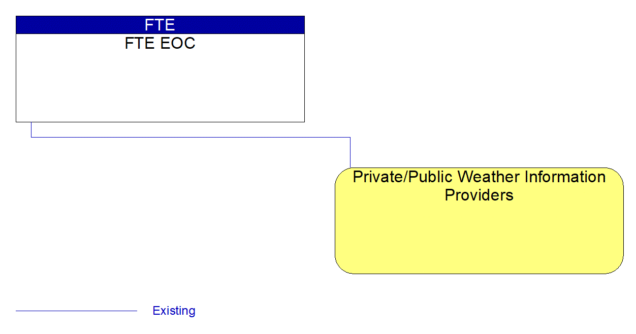 Private/Public Weather Information Providers interconnect diagram