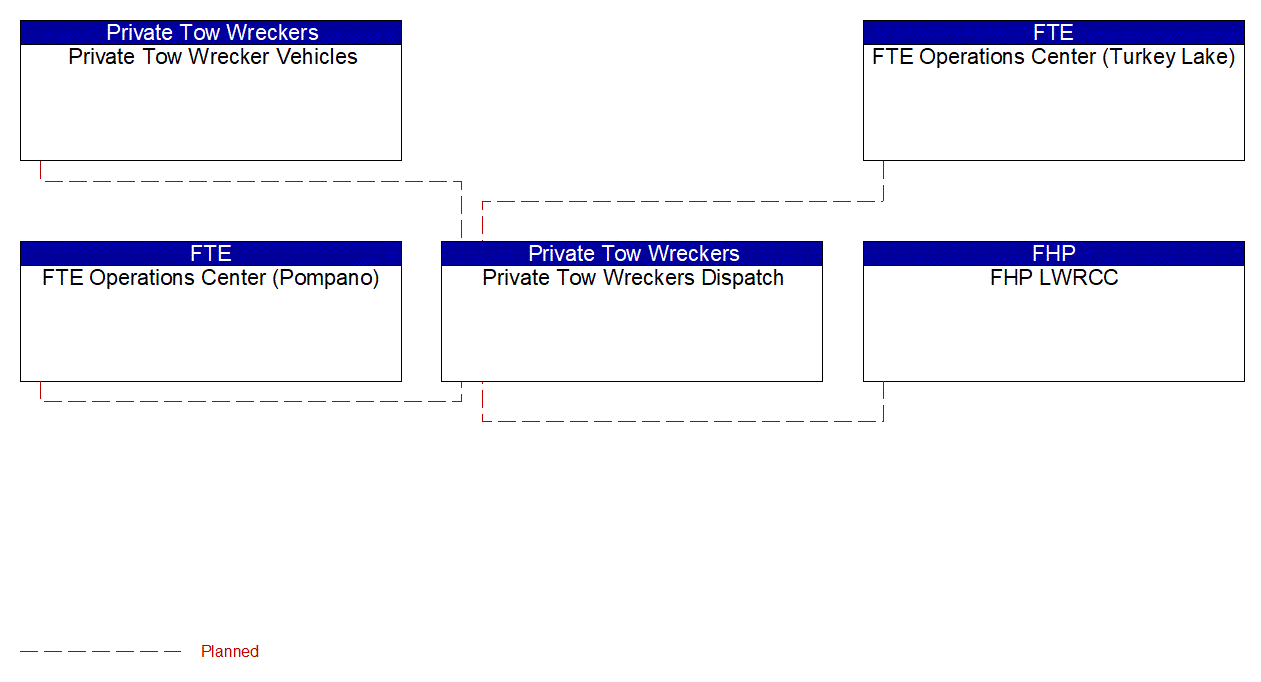 Private Tow Wreckers Dispatch interconnect diagram