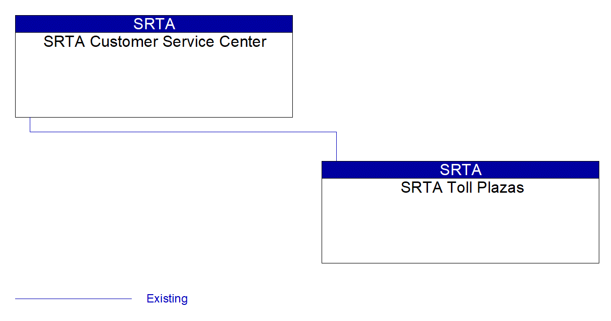 SRTA Toll Plazas interconnect diagram