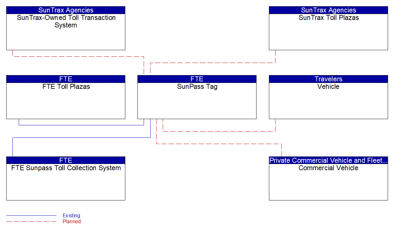 SunPass Tag interconnect diagram
