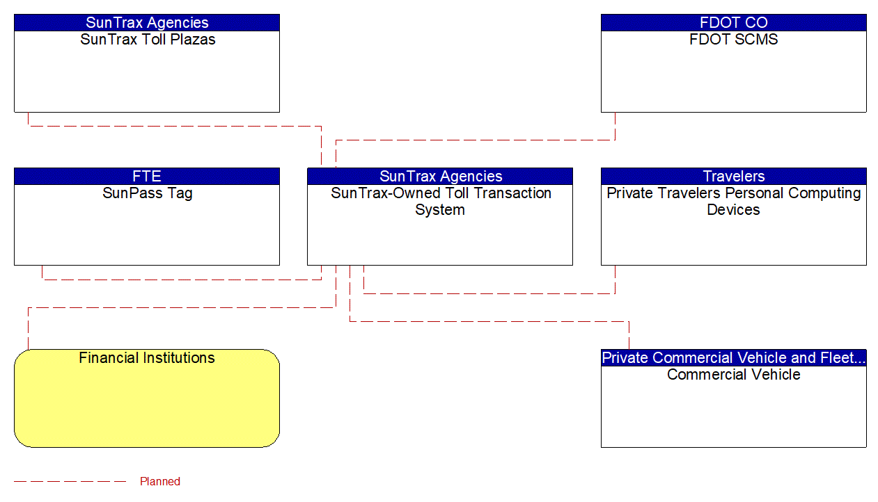 SunTrax-Owned Toll Transaction System interconnect diagram