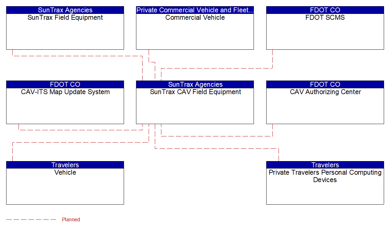 SunTrax CAV Field Equipment interconnect diagram