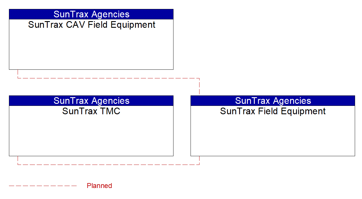 SunTrax Field Equipment interconnect diagram