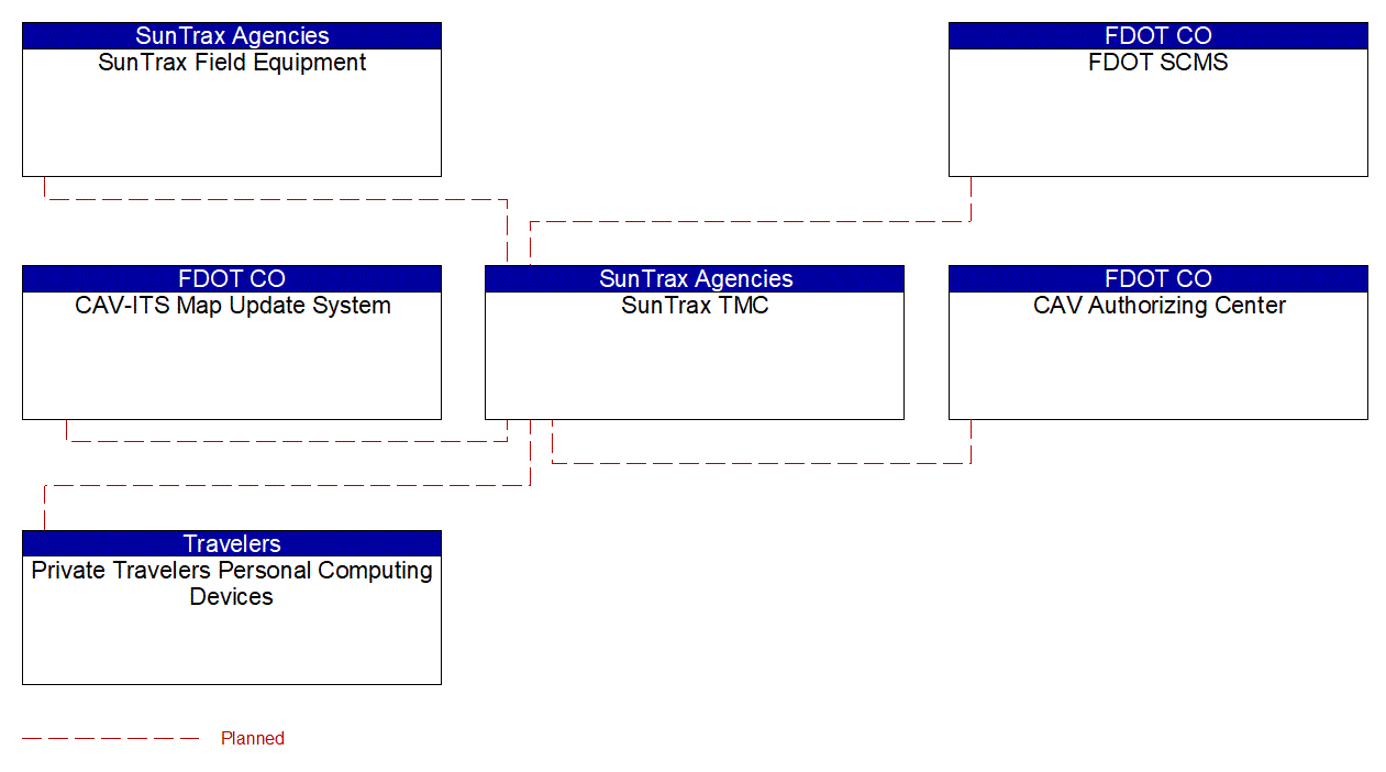 SunTrax TMC interconnect diagram