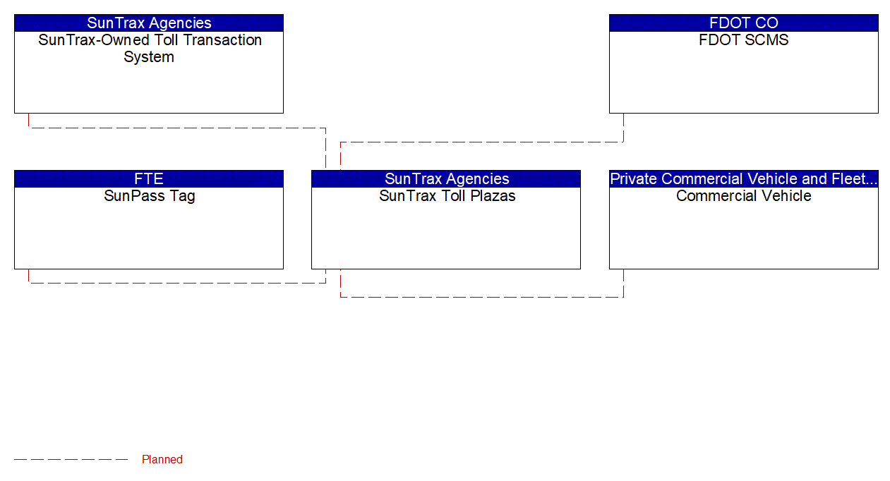 SunTrax Toll Plazas interconnect diagram