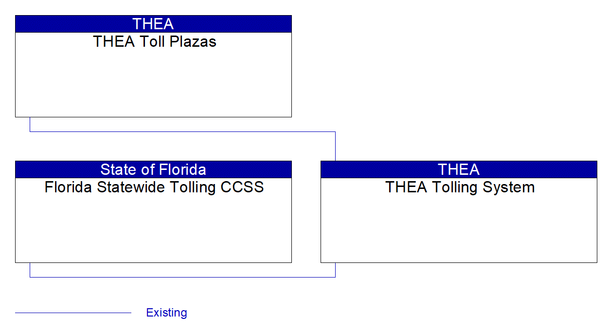 THEA Tolling System interconnect diagram