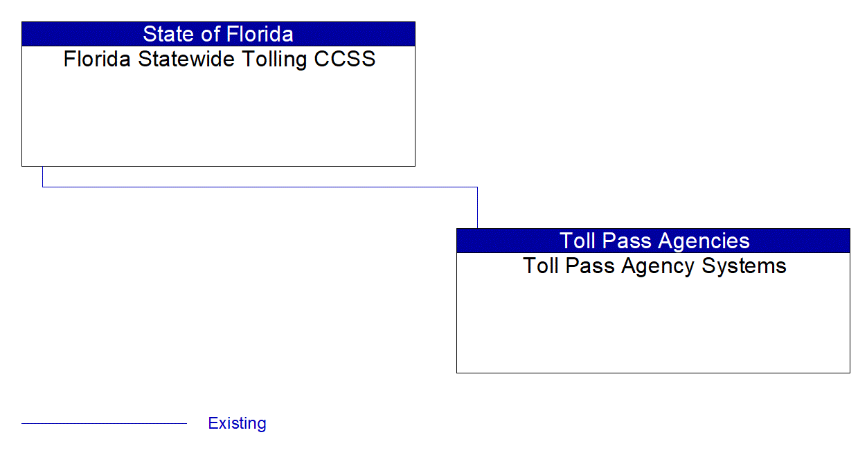 Toll Pass Agency Systems interconnect diagram