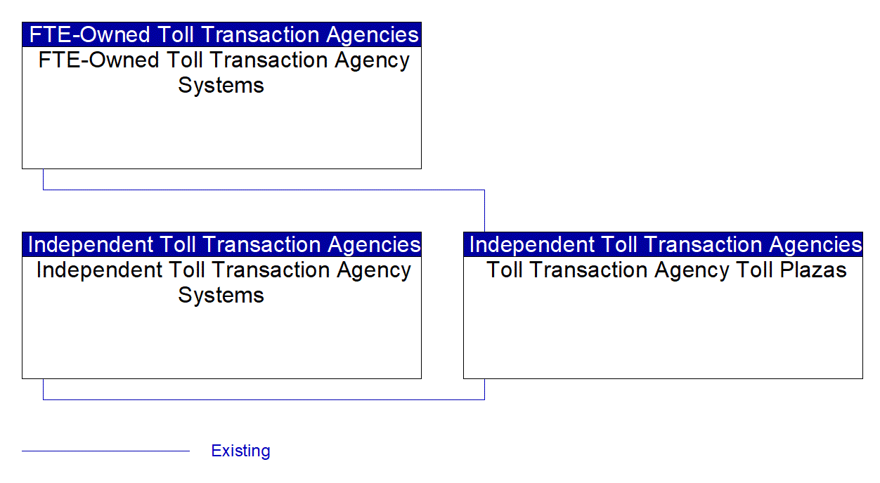 Toll Transaction Agency Toll Plazas interconnect diagram