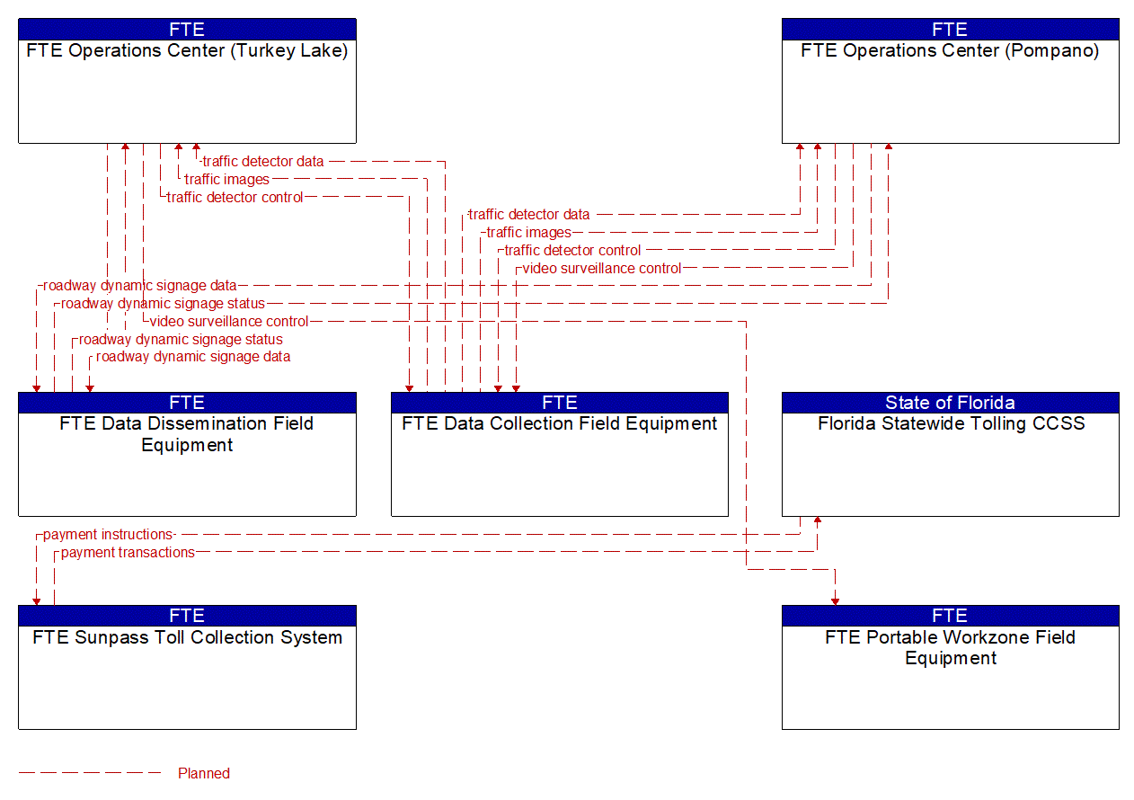 Project Information Flow Diagram: Travelers
