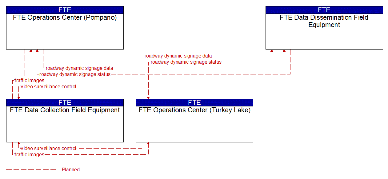 Project Information Flow Diagram: FTE