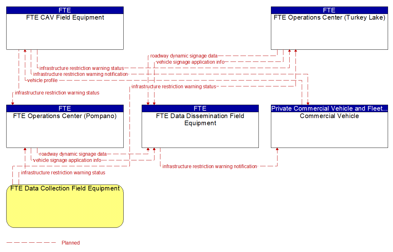 Project Information Flow Diagram: FTE