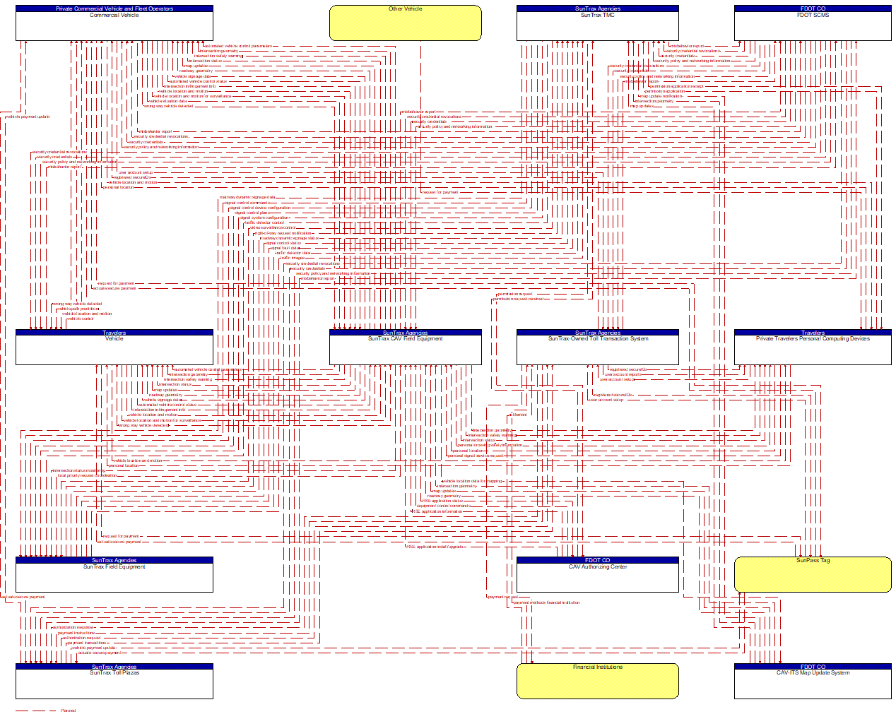 Project Information Flow Diagram: Travelers