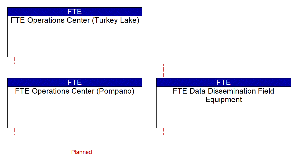 Project Interconnect Diagram: FDOT Districts
