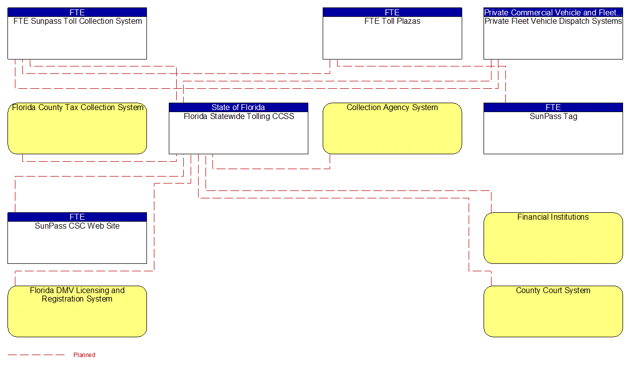 Project Interconnect Diagram: FTE