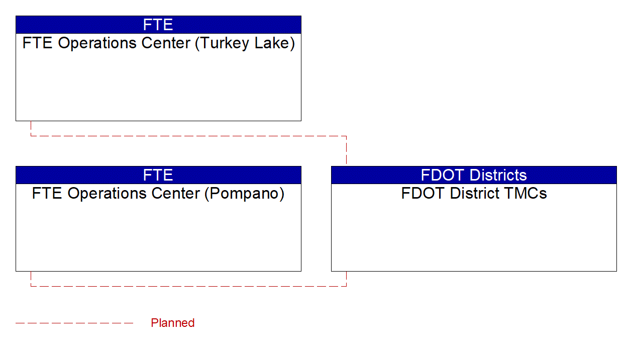 Project Interconnect Diagram: 