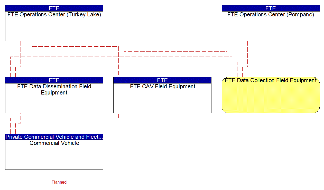 Project Interconnect Diagram: FTE