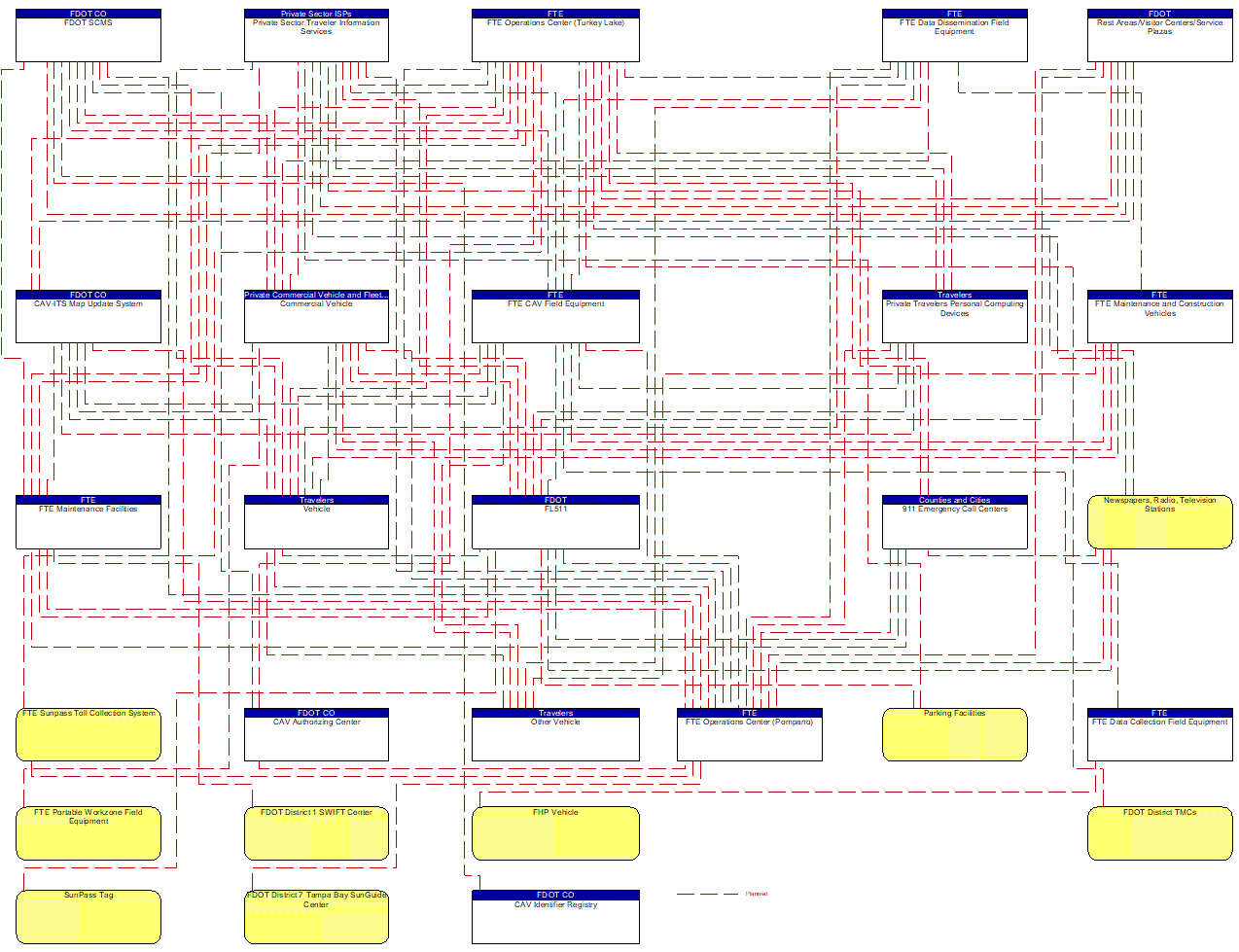 Project Interconnect Diagram: FTE