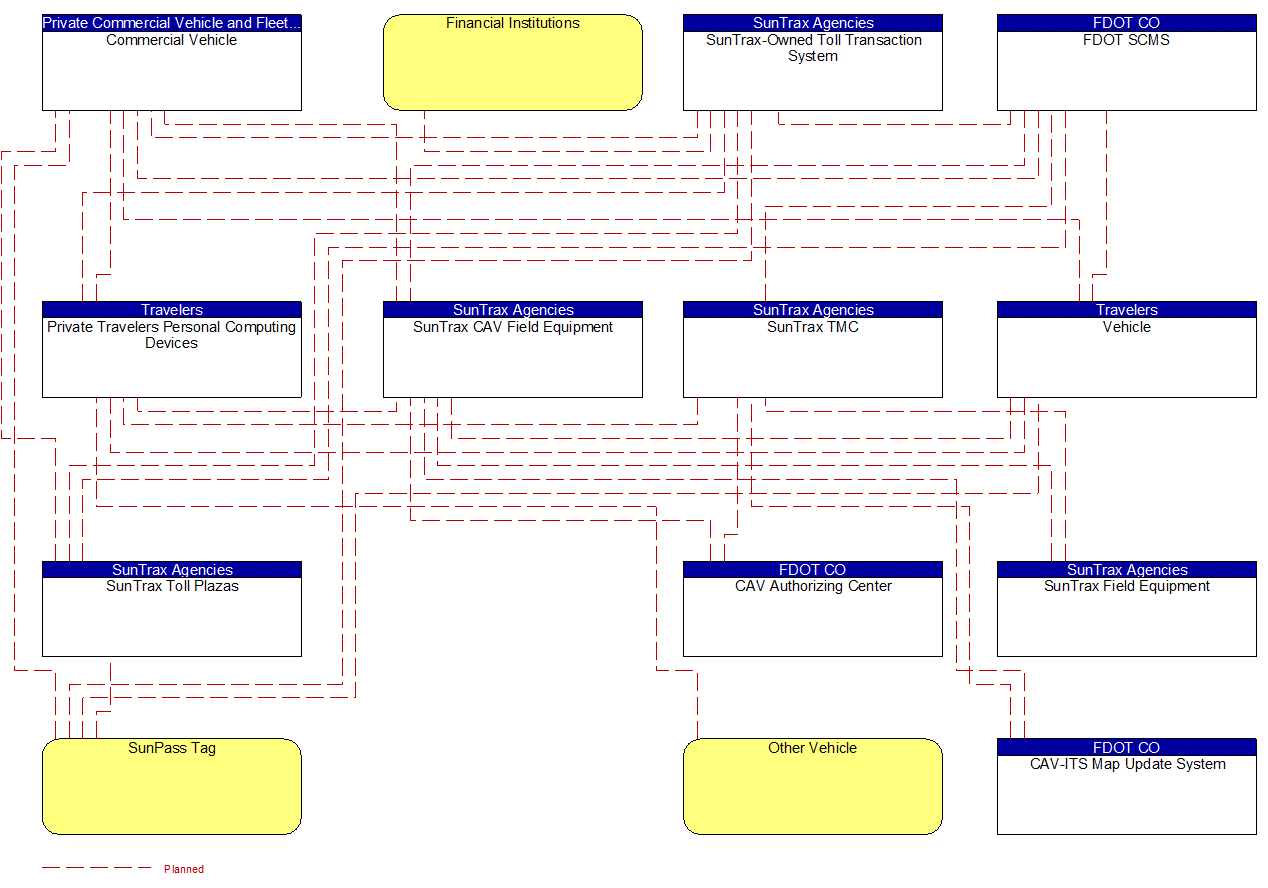 Project Interconnect Diagram: Travelers