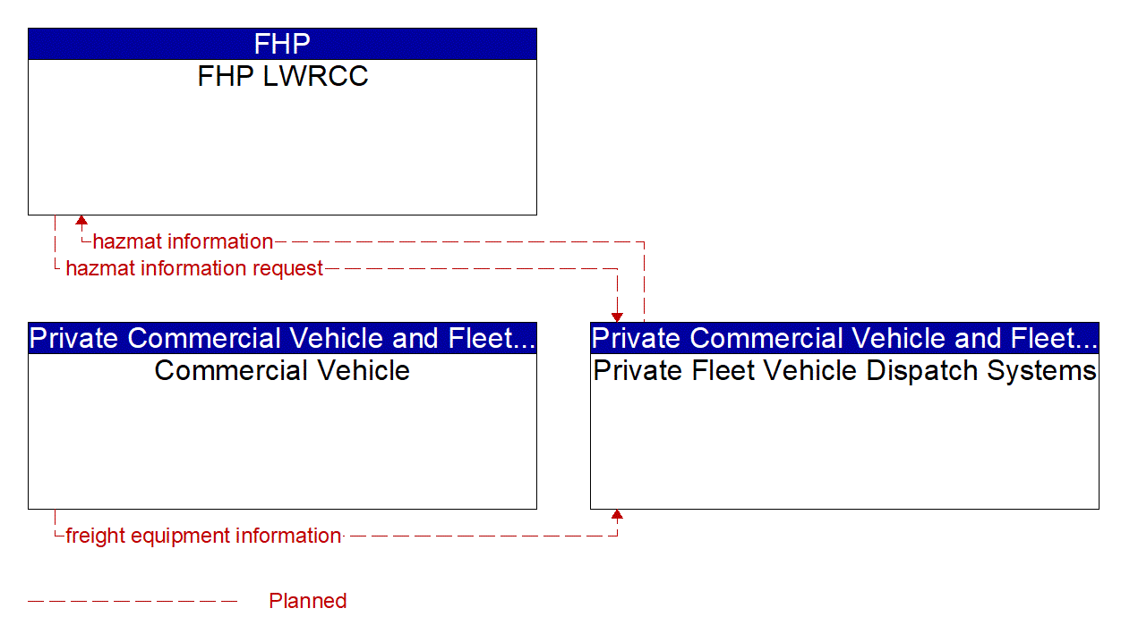 Service Graphic: HAZMAT Management (FTE)