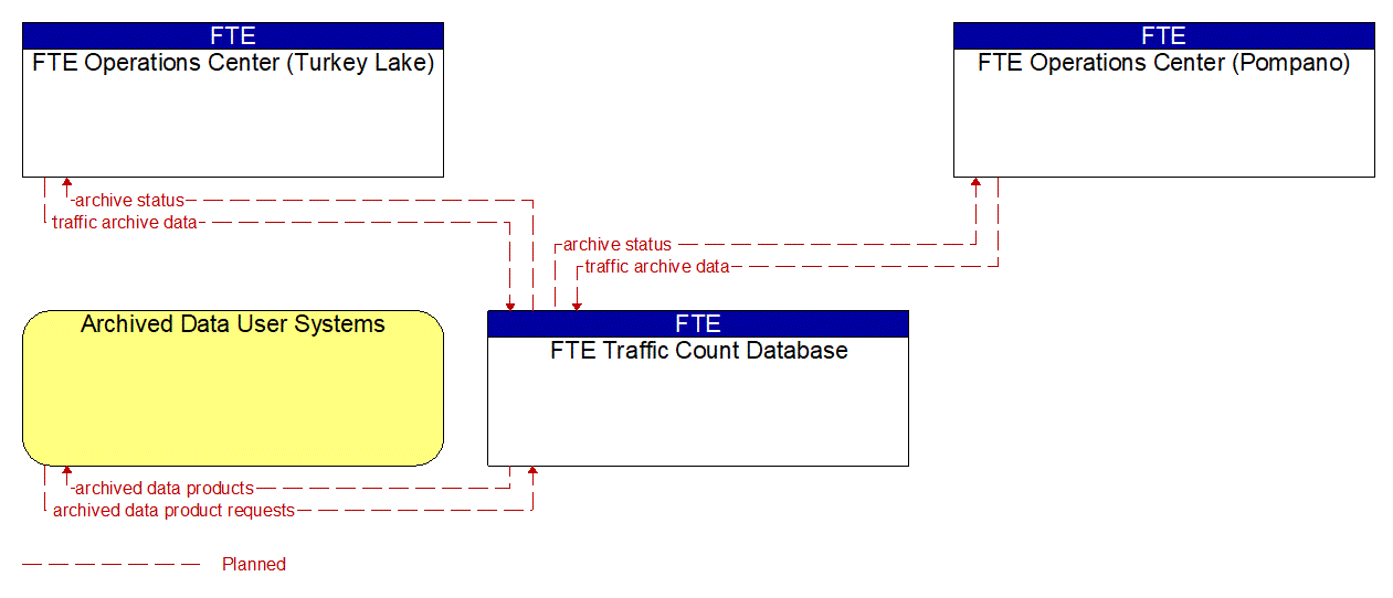 Service Graphic: ITS Data Warehouse (FTE Traffic Count Database)
