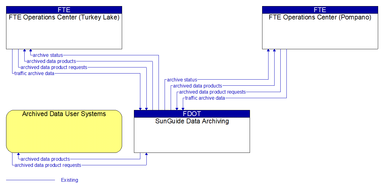 Service Graphic: ITS Data Warehouse (SunGuide Data Archiving)