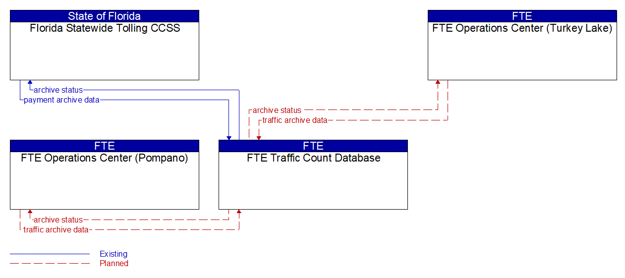 Service Graphic: ITS Data Warehouse (I-75 / SR 91 Interchange Project)