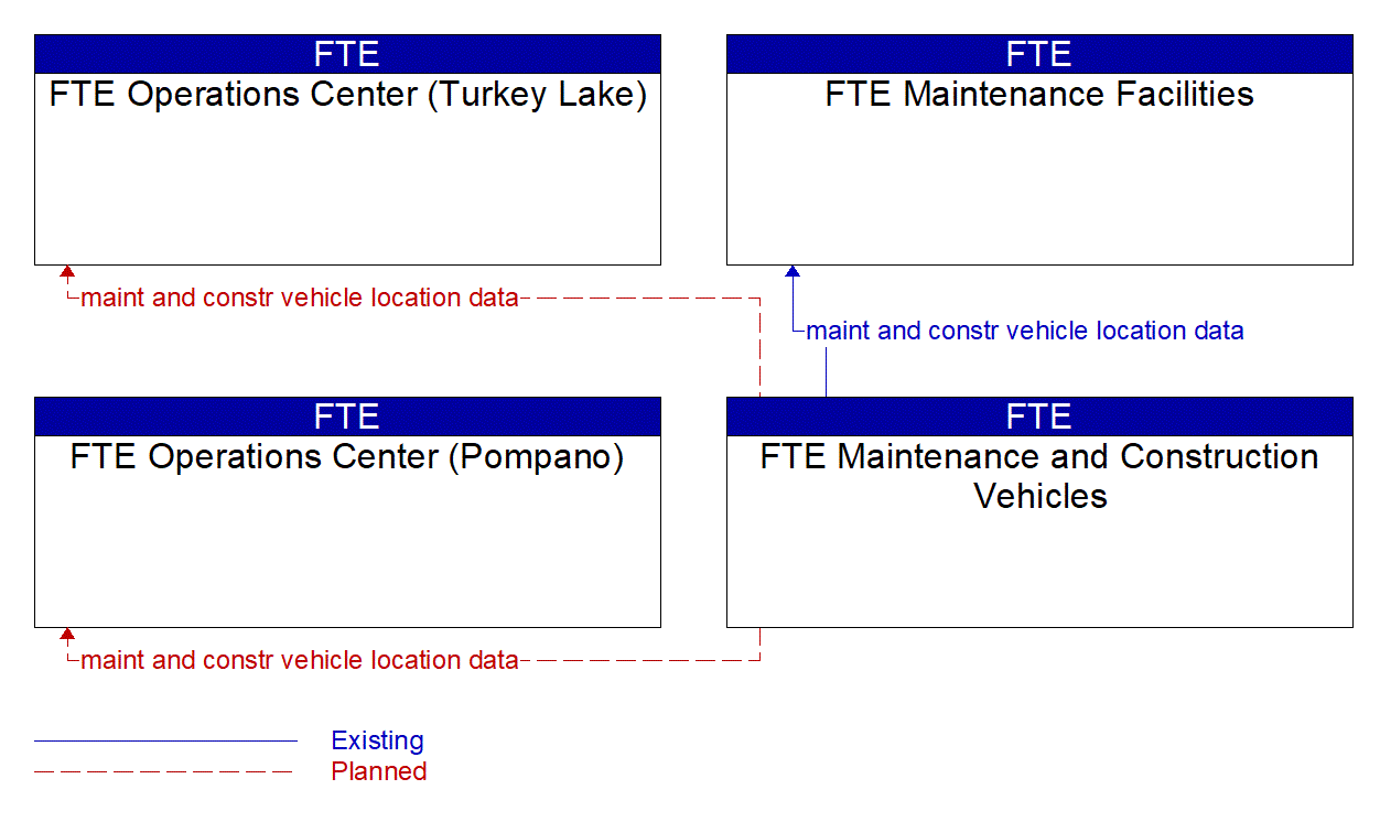 Service Graphic: Maintenance and Construction Vehicle and Equipment Tracking (FTE)
