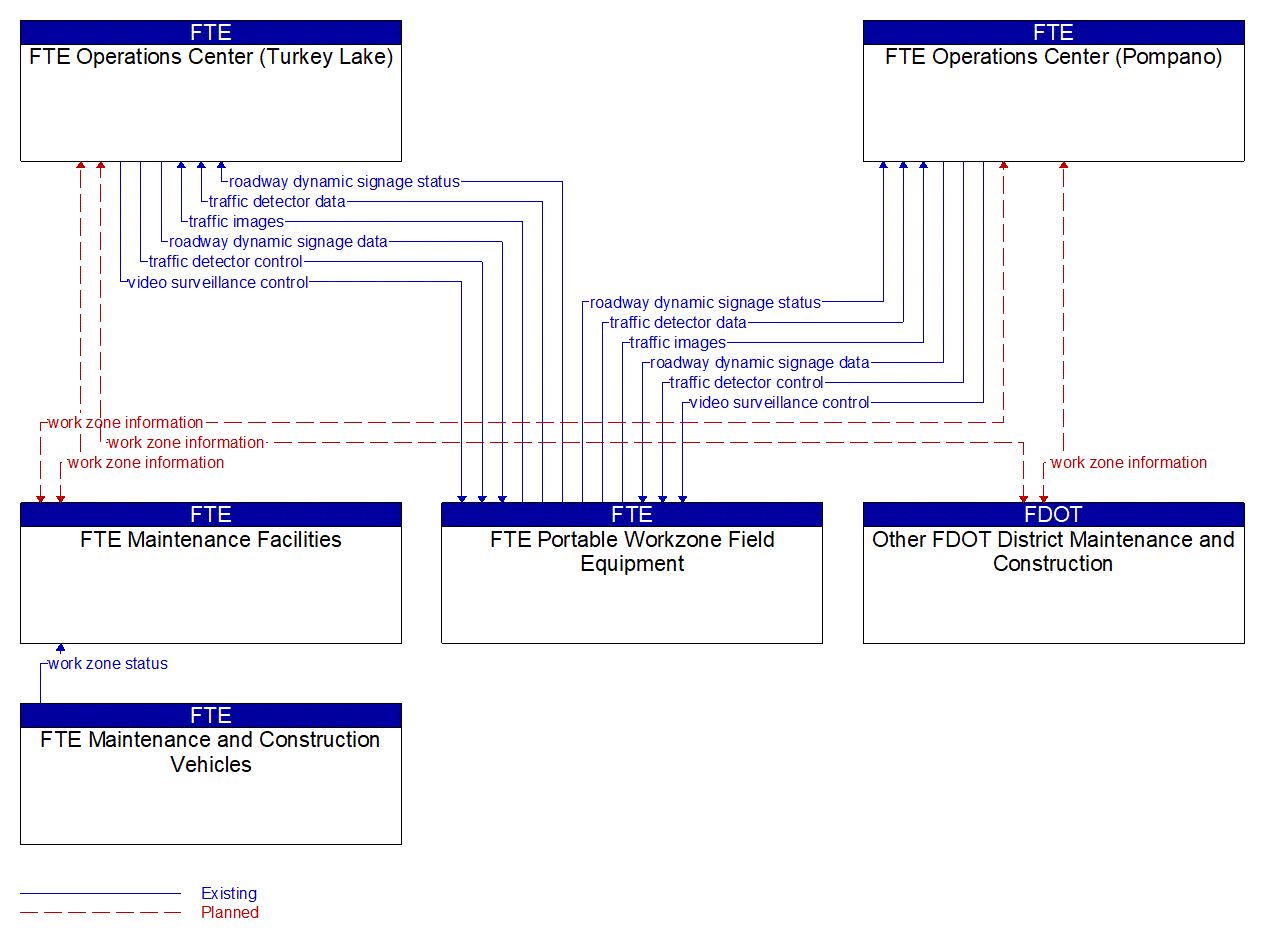 Service Graphic: Work Zone Management (FTE)