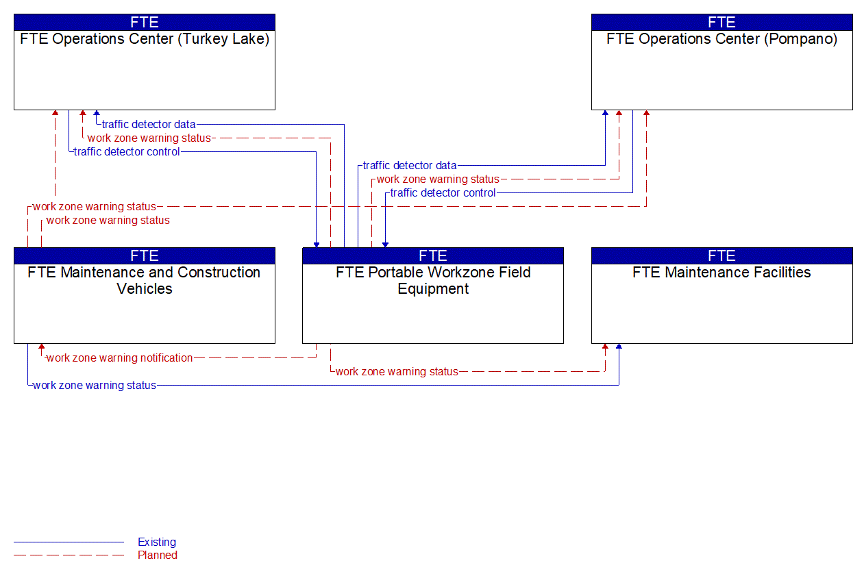 Service Graphic: Work Zone Safety Monitoring (FTE)