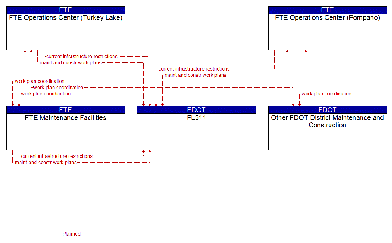 Service Graphic: Maintenance and Construction Activity Coordination (FTE 1 of 2)