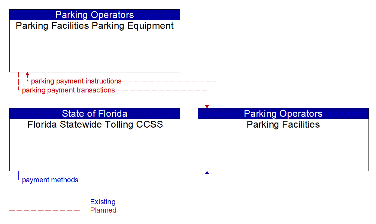Service Graphic: Parking Electronic Payment (Parking Operators)
