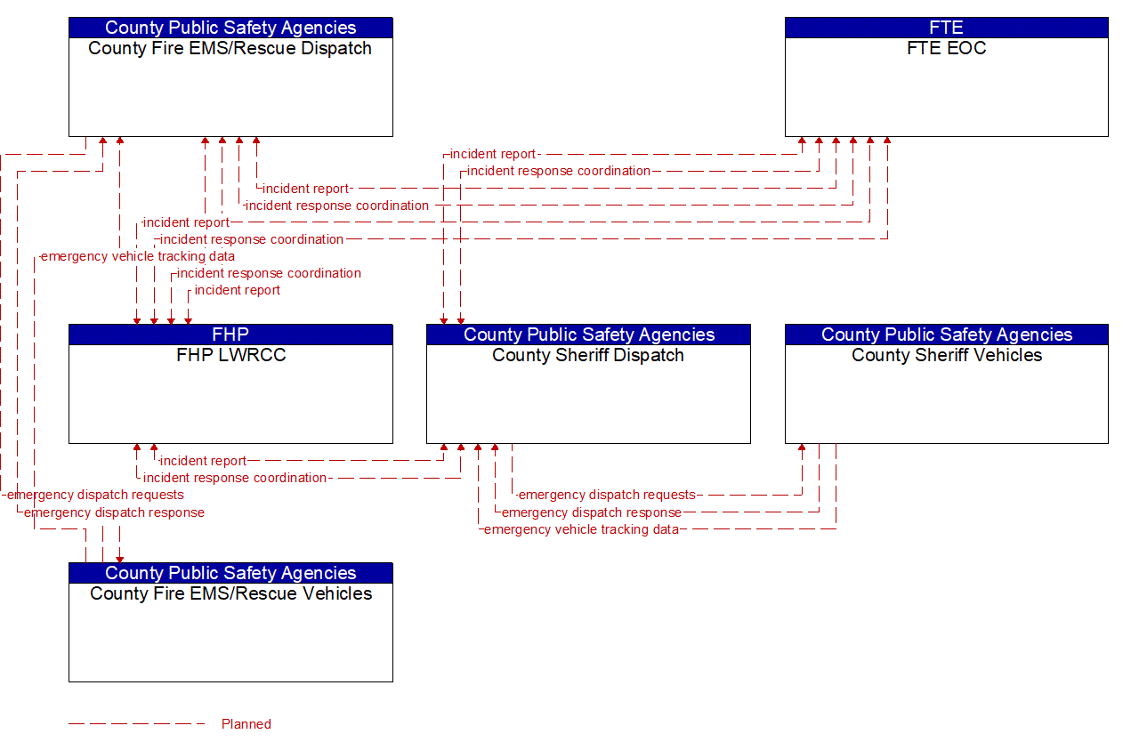 Service Graphic: Emergency Call-Taking and Dispatch (County Dispatch)