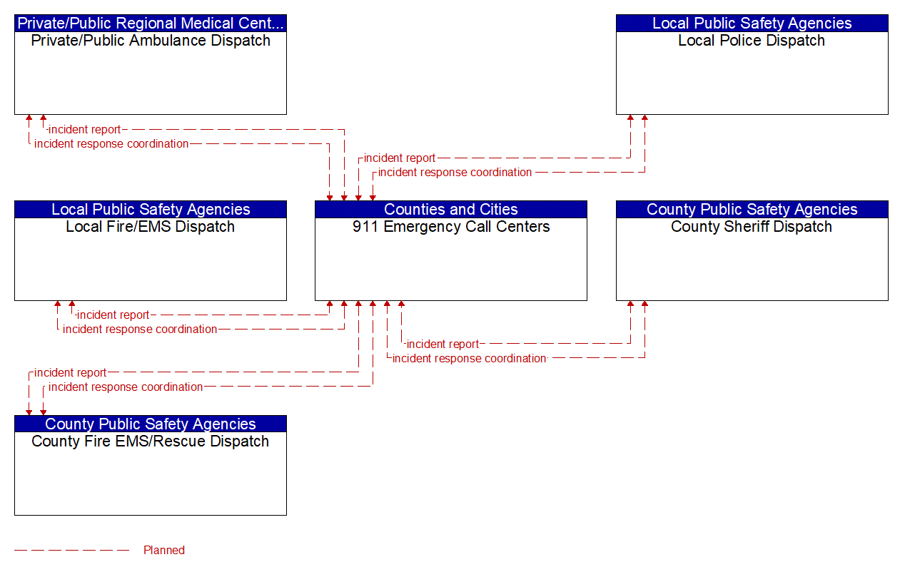 Service Graphic: Emergency Call-Taking and Dispatch (911 PSAP)