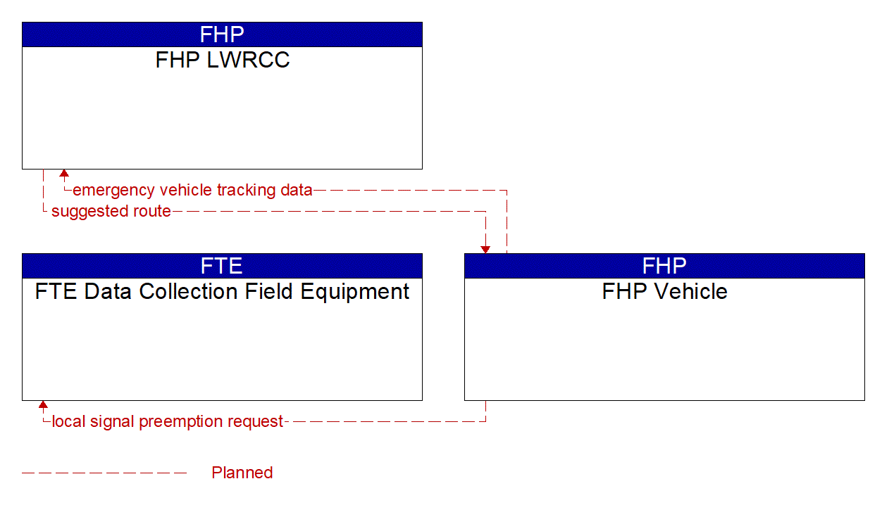 Service Graphic: Emergency Vehicle Preemption (FHP)