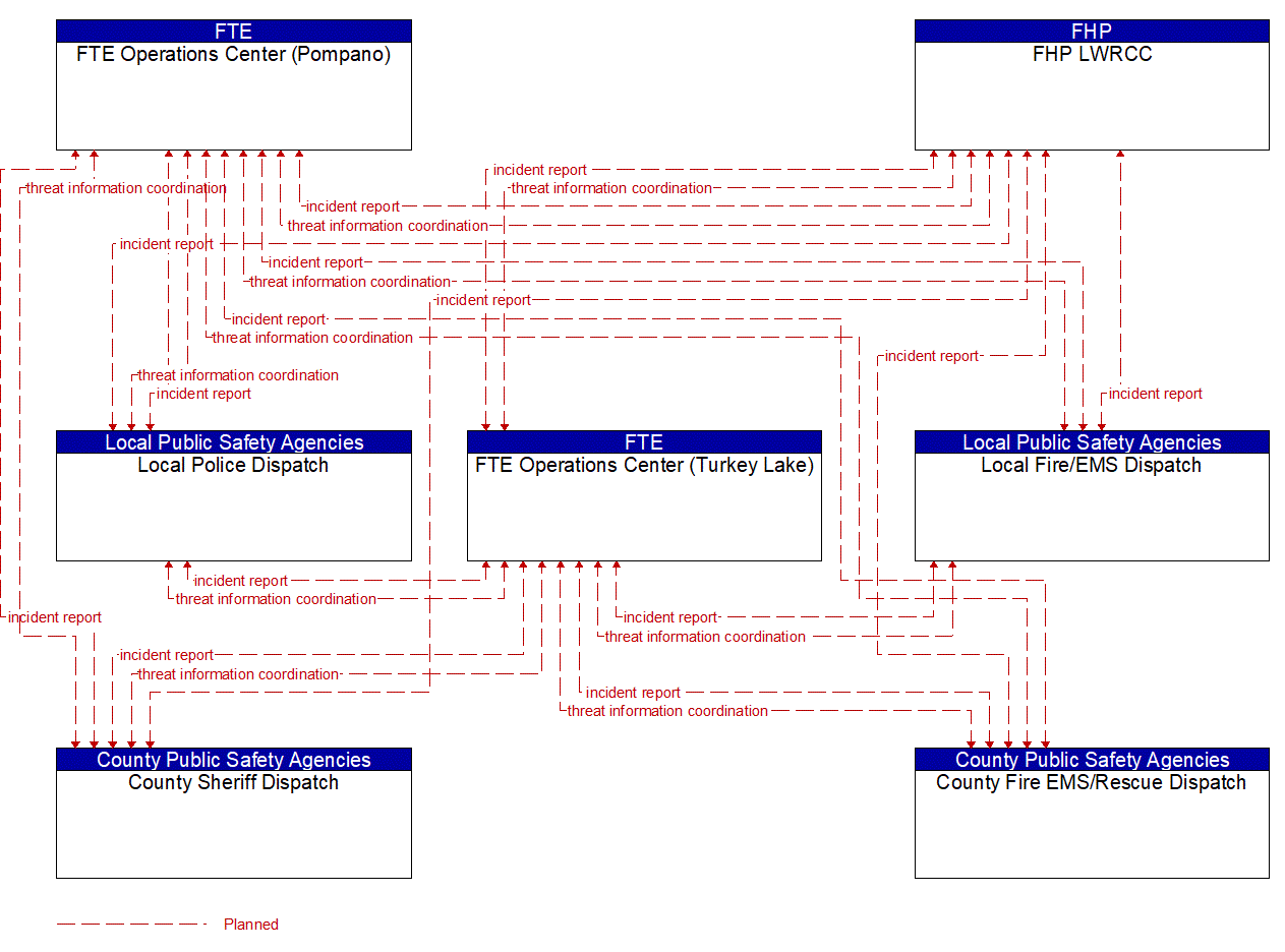 Service Graphic: Transportation Infrastructure Protection (FTE 2 of 2)