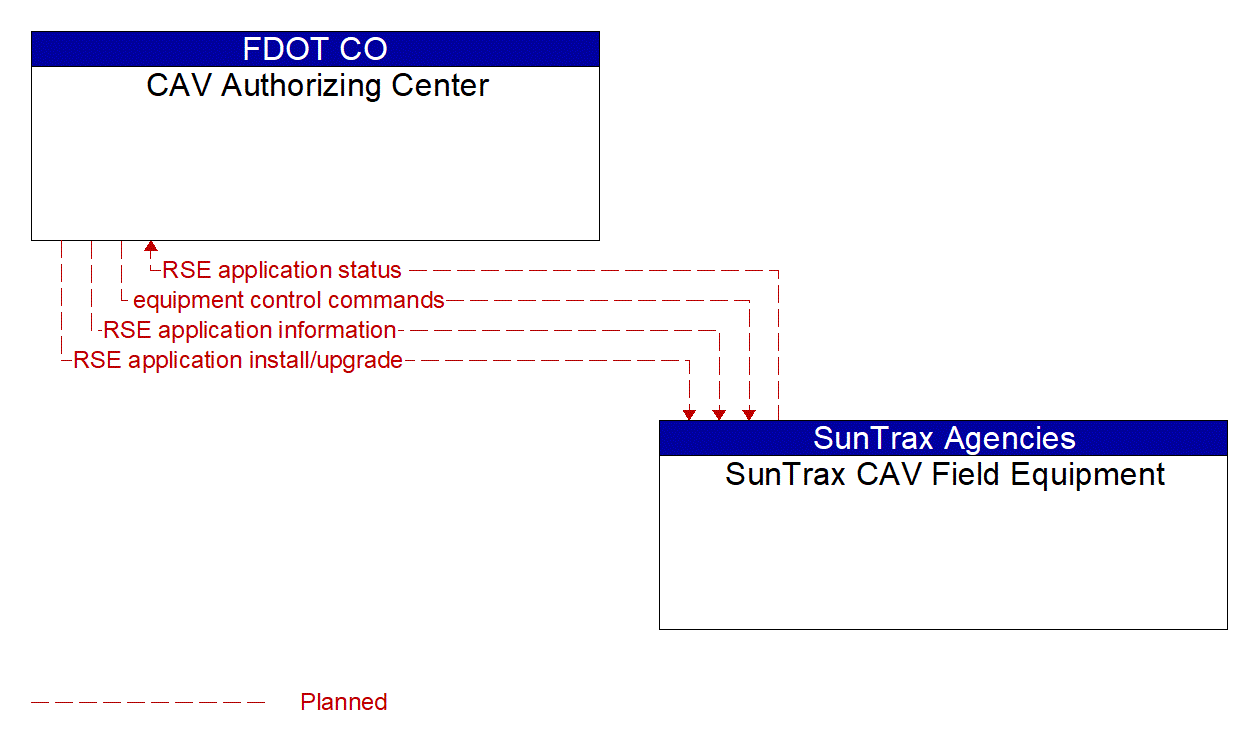 Service Graphic: Connected Vehicle System Monitoring and Management (SunTrax)