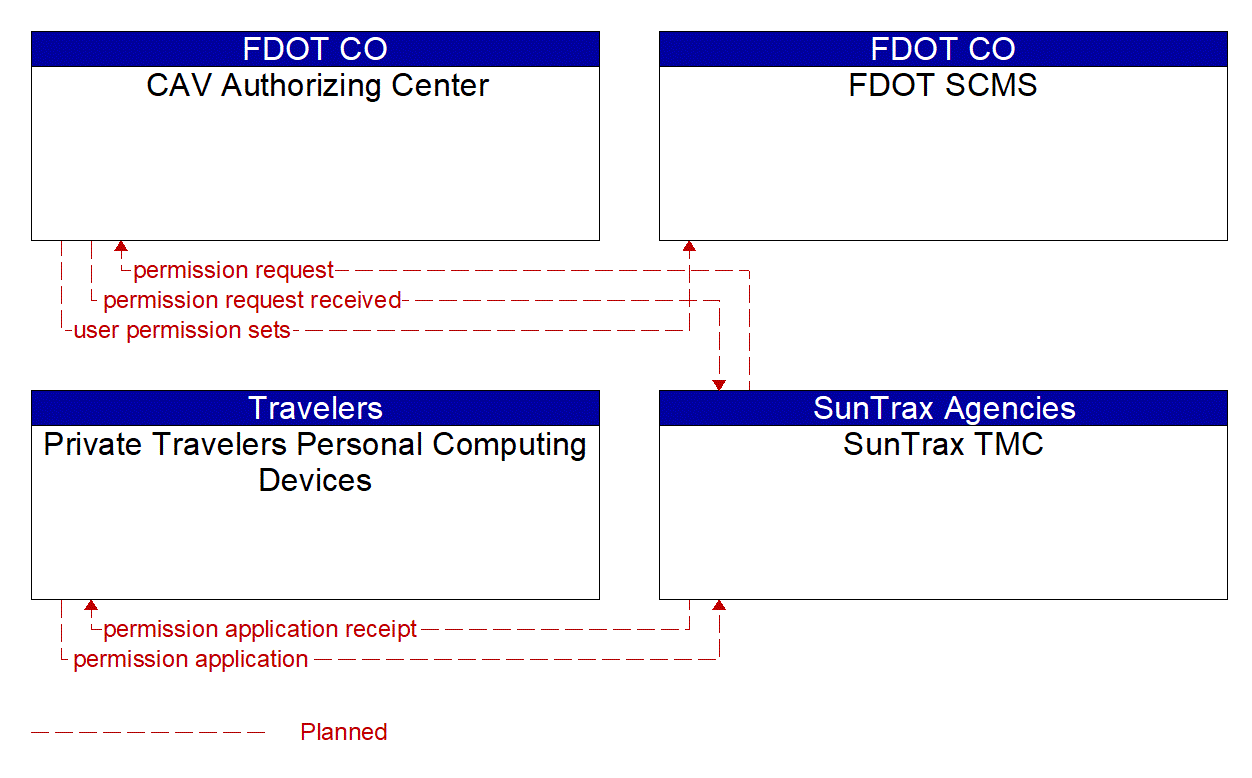 Service Graphic: Core Authorization (SunTrax)