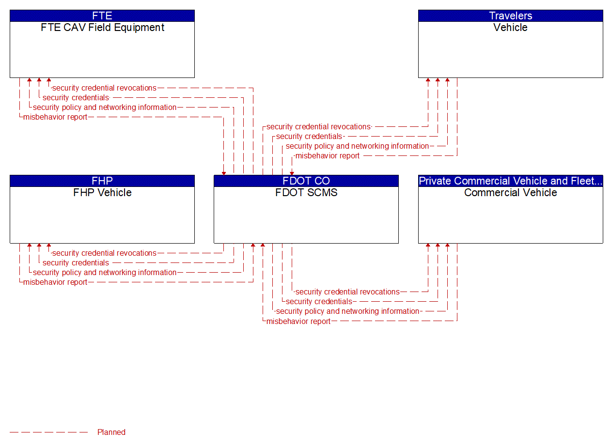 Service Graphic: Security and Credentials Management (FTE)