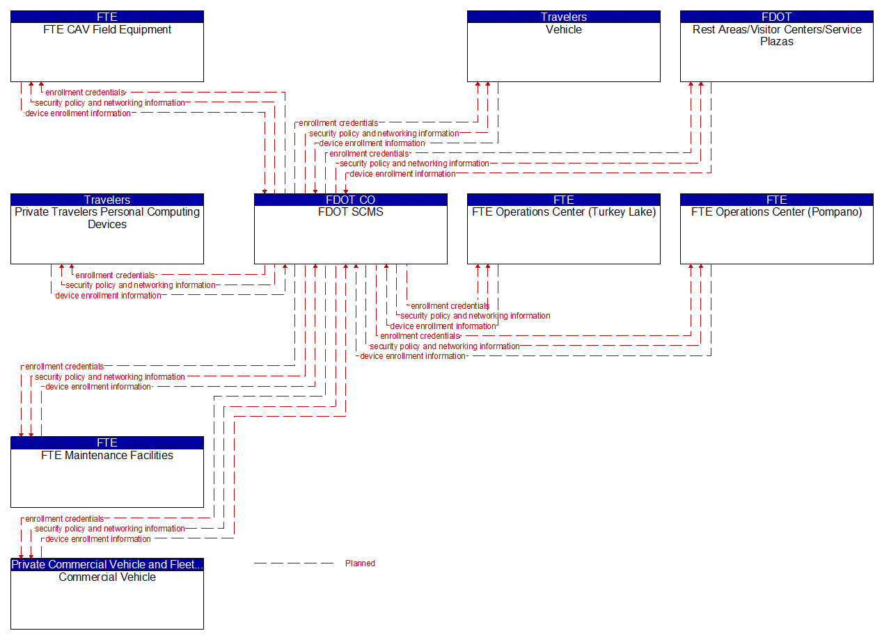 Service Graphic: Device Certification and Enrollment (FTE I-4 FRAME)