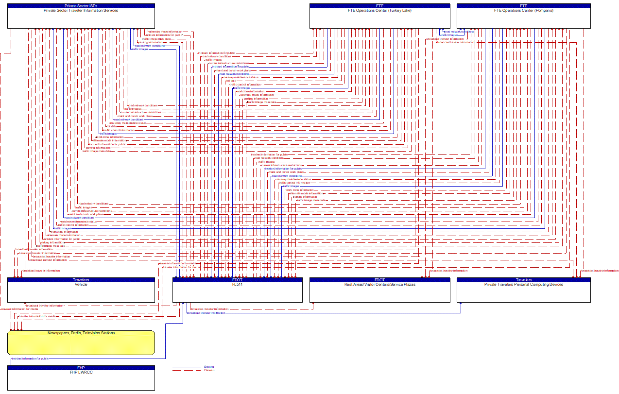 Service Graphic: Broadcast Traveler Information (FTE)