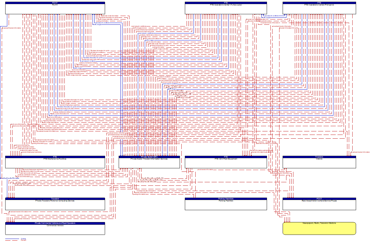 Service Graphic: Broadcast Traveler Information (FTE I-4 FRAME)