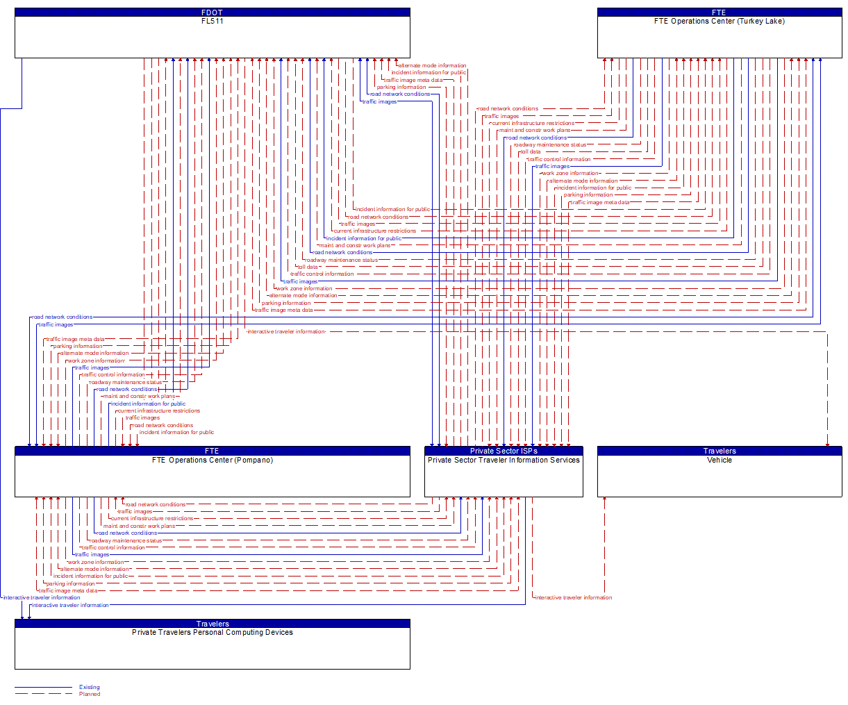 Service Graphic: Personalized Traveler Information (FTE)