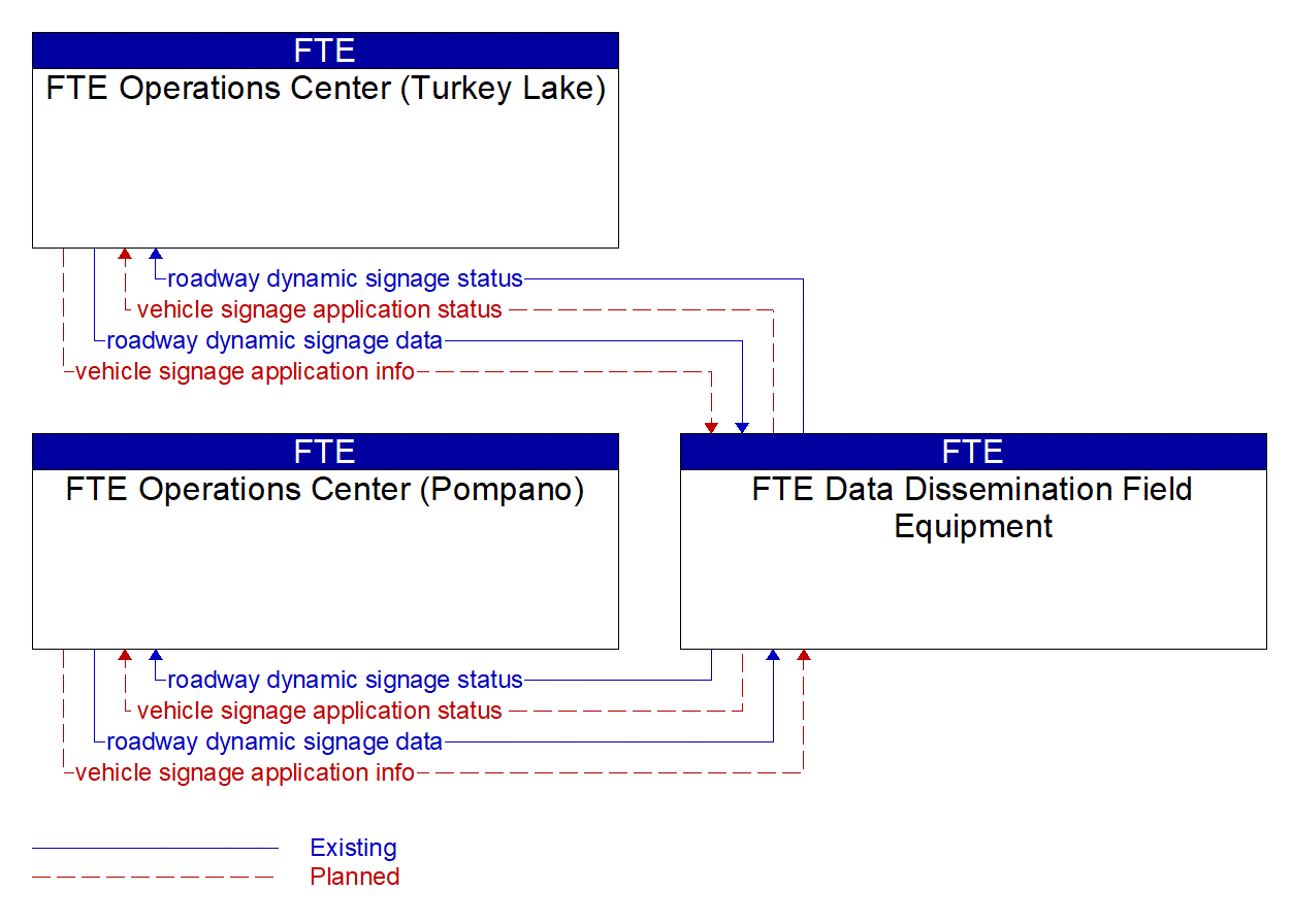 Service Graphic: In-Vehicle Signage (FTE)